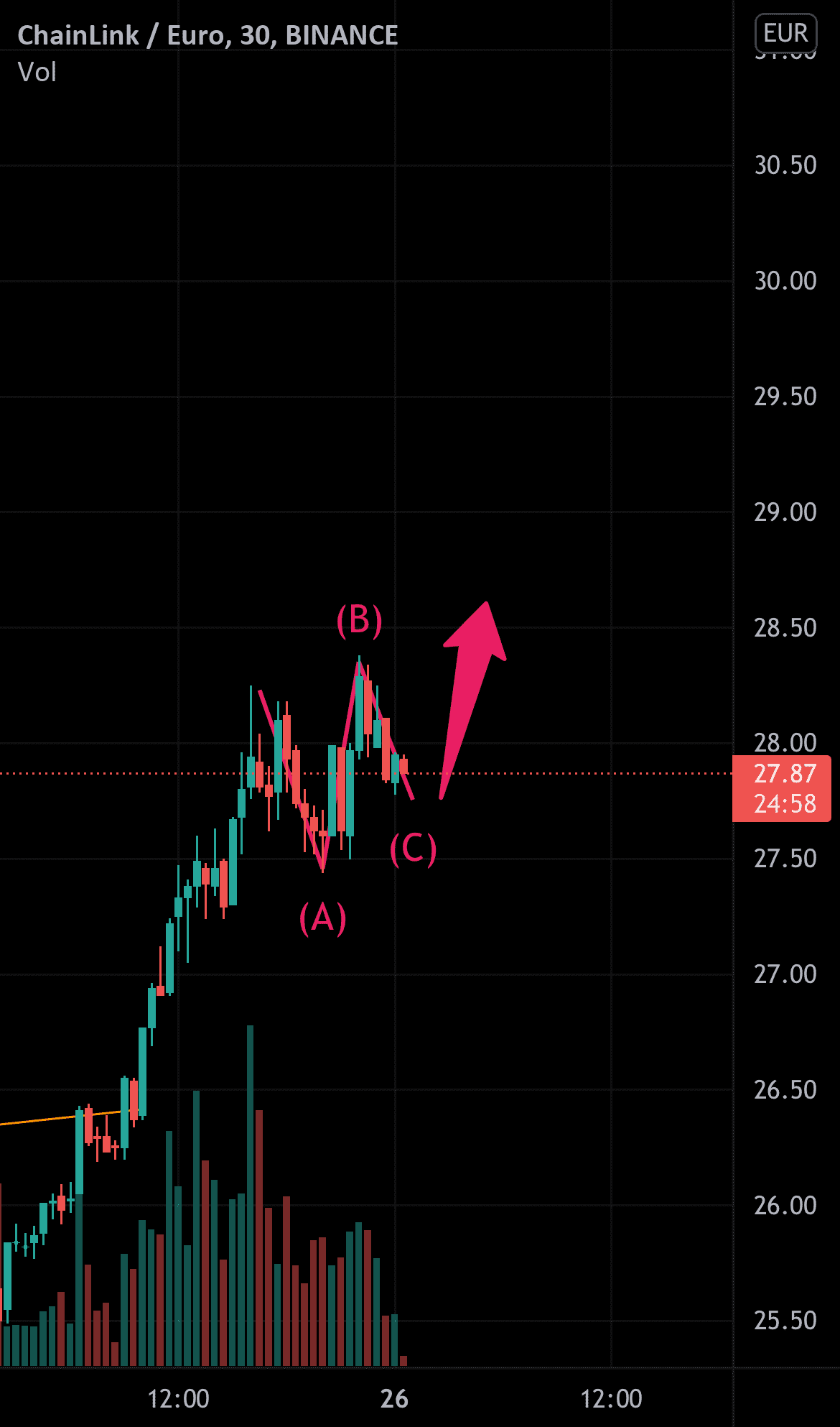 Prochain potentiel mouvement sur LINK pour BINANCE:LINKEUR par mattRmatt