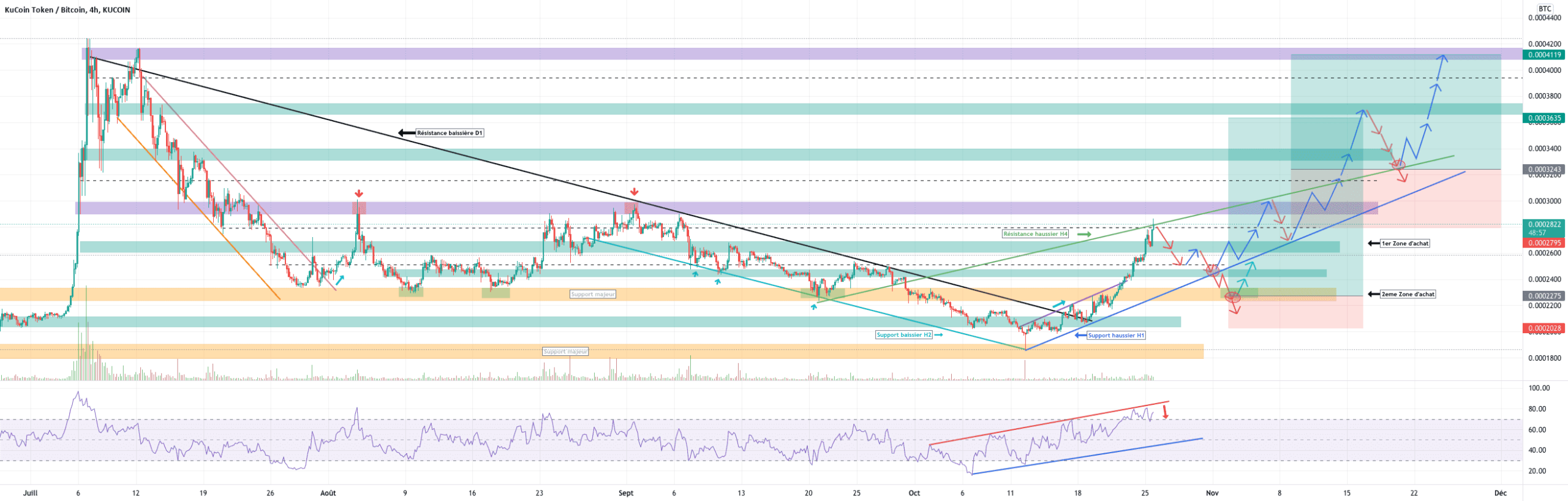 KCS/BTC (Buy) e ATT après retracement baissier. pour KUCOIN:KCSBTC par YohannTrad-Crypto