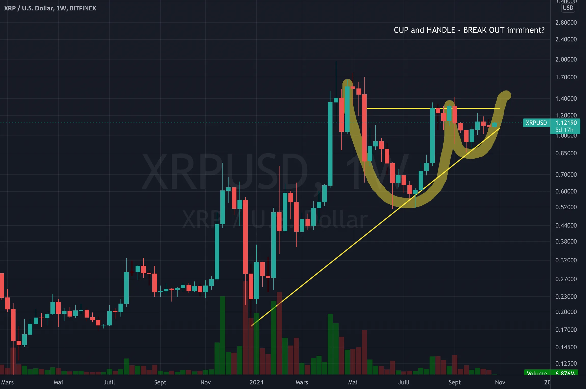 XRPUSD / CUP & HANDLE - Break Out > à VENIR pour BITFINEX:XRPUSD par Flying_to_Jupiter