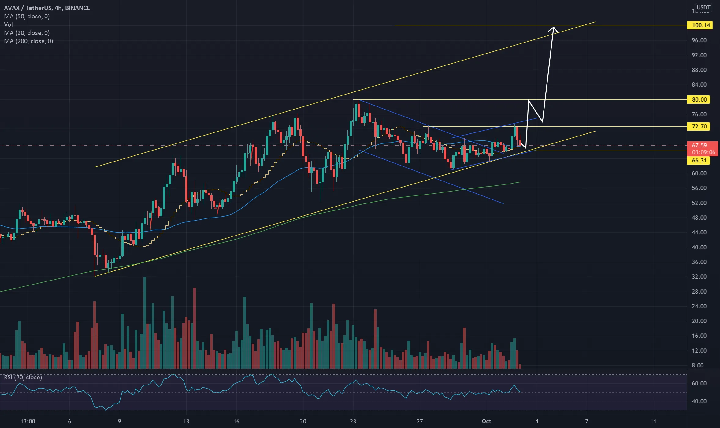 @bitcoinagile #avax analysis 4H pour BINANCE:AVAXUSDT par Bart_s93