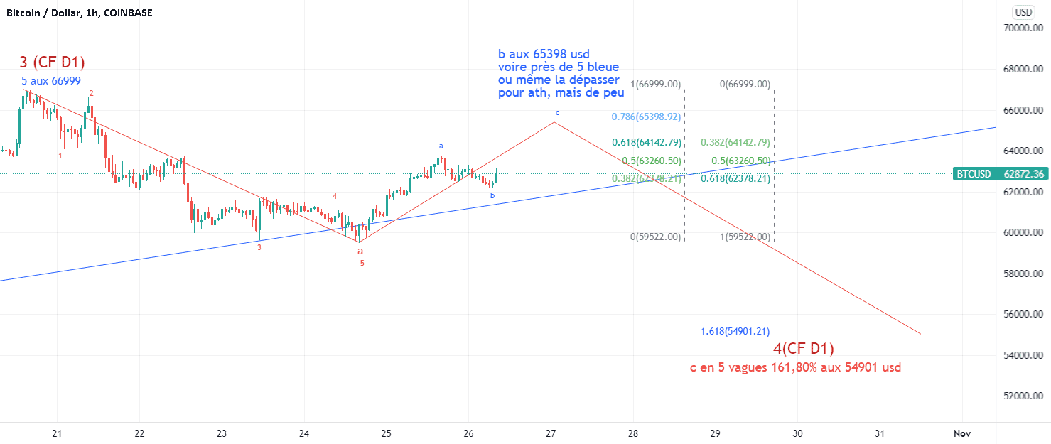 Ajustement sur le temps avec plus de précision. pour COINBASE:BTCUSD par Suisaparis