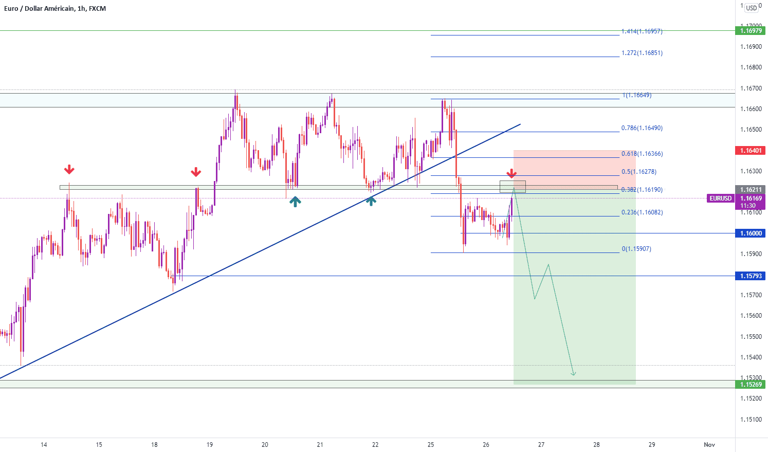 eurusd short pour FX:EURUSD par Chakirr