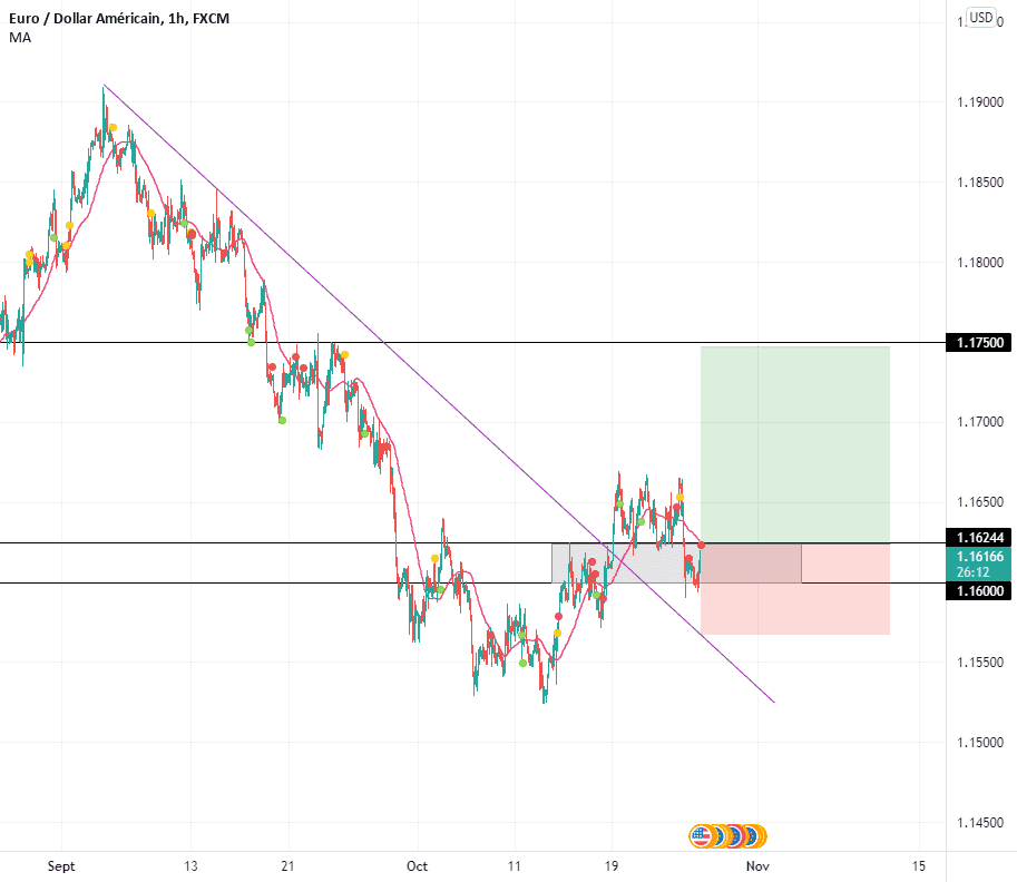 scenario du jour for FX:EURUSD by Benezzair