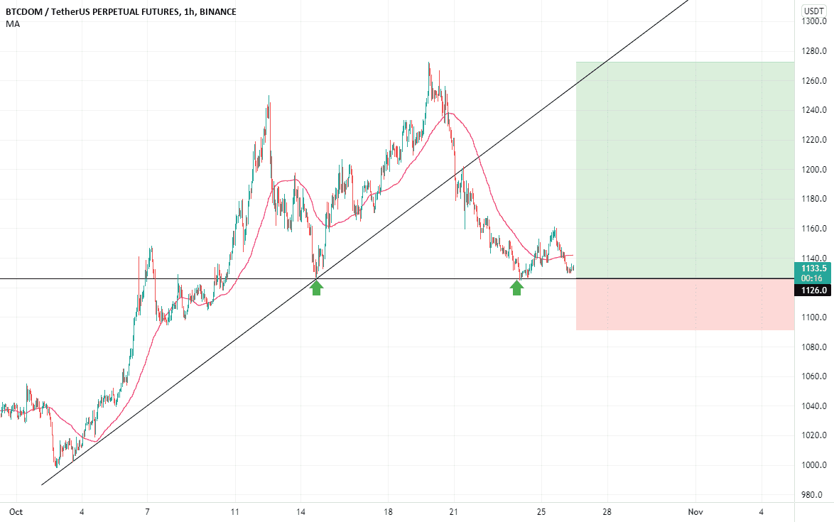 scenario du jour pour BINANCE:BTCDOMUSDTPERP par Benezzair