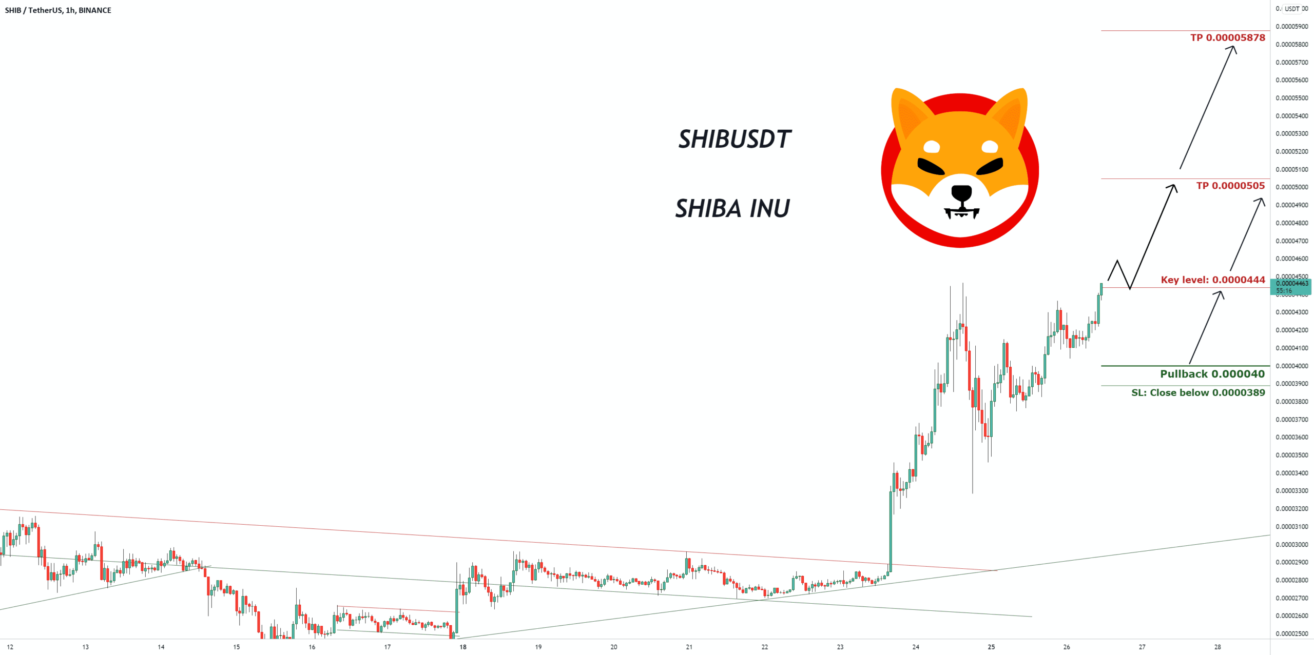 Signal de trading pour SHIBA INU (Mise à jour) pour BINANCE:SHIBUSDT par pullbacksignal