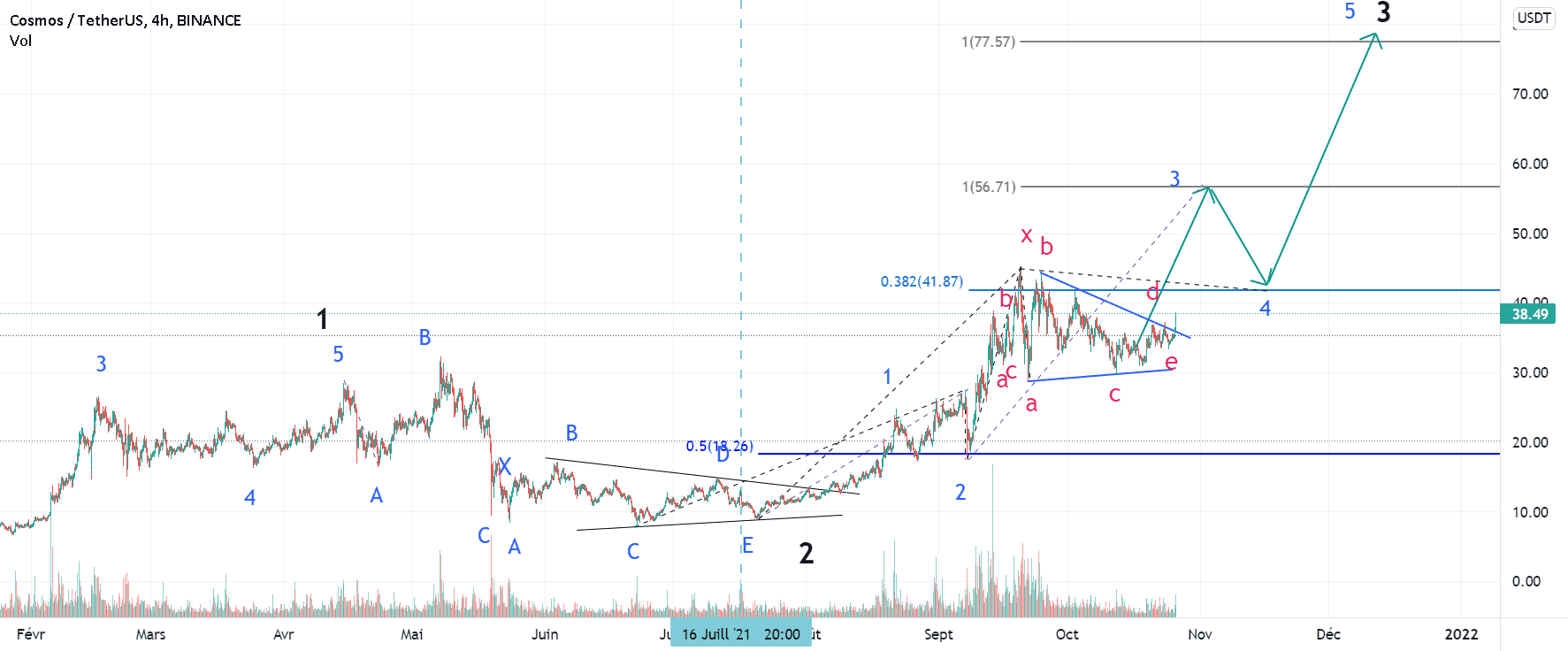 Analyse moyen terme d'ATOM pour BINANCE:ATOMUSDT par gamesoftroll