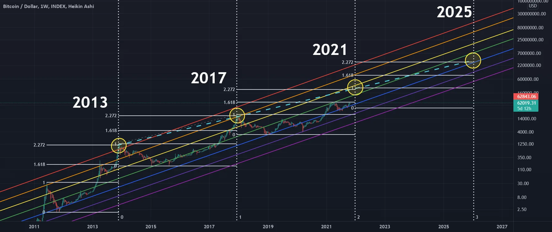 Prédiction long terme BTC pour INDEX:BTCUSD par Enguer35