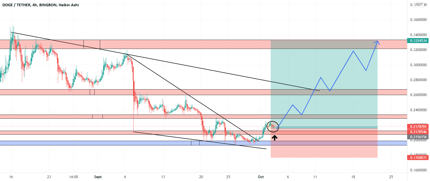 dogeusdt pour BINGBON:DOGEUSDT par maximetrading690