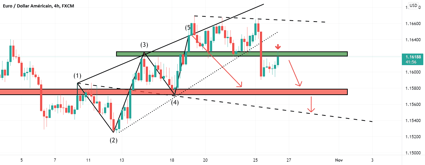 Suite et MAJ pour FX:EURUSD par Yannick1961