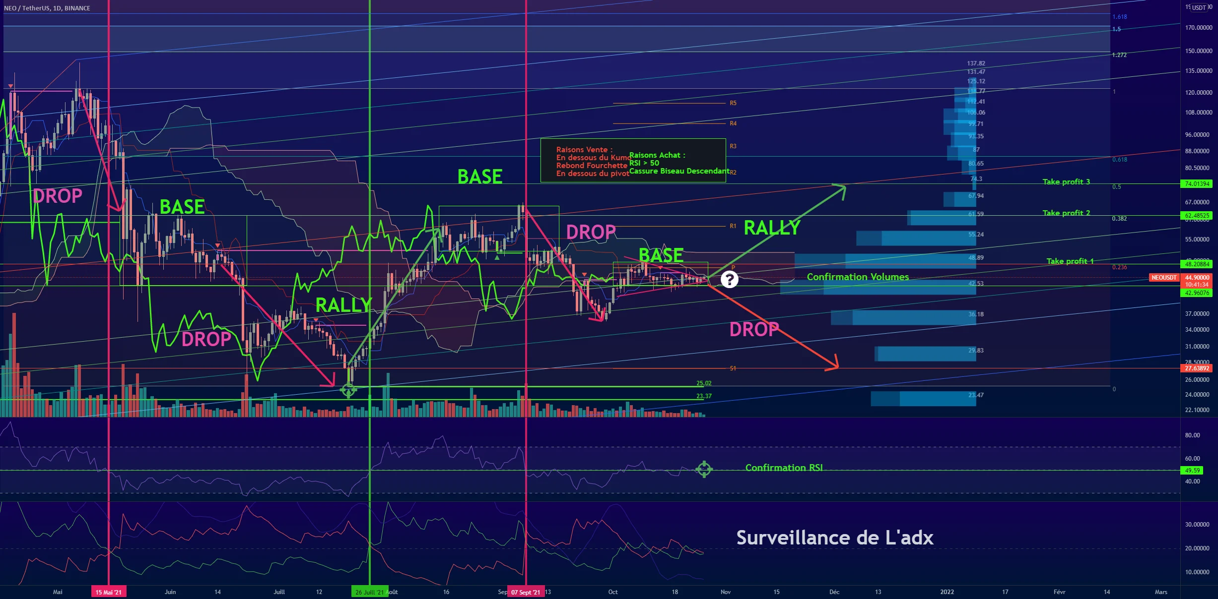 DROP BASE RALLY ? pour BINANCE:NEOUSDT par GhostInTheShellTwenty