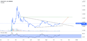 ATTENTION DOGECOIN pour BINANCE:DOGEUSDT par Cryptosanalyst