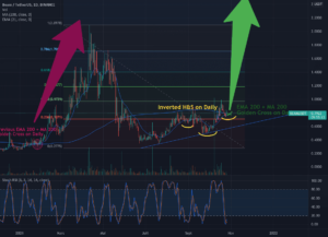 Inverted H&S on Daily & EMA 200 + MA 200 Golden Cross on Daily pour BINANCE:BEAMUSDT par fujiiii