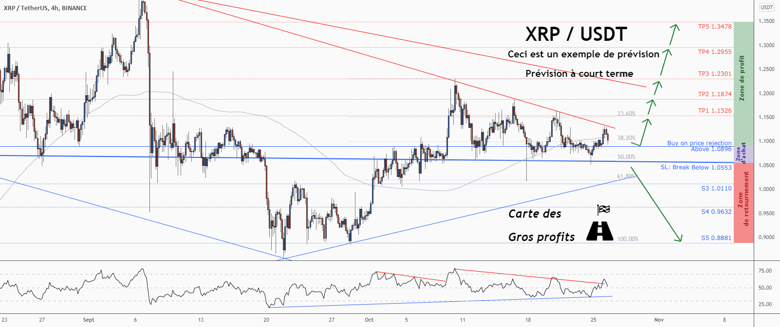 💡Ne manquez pas cette grande opportunité d’achat de XRPUSD pour BINANCE:XRPUSDT par ForecastCity_Francais