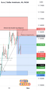 Gain Eurusd baisse importante pour FX:EURUSD par MussaKonate