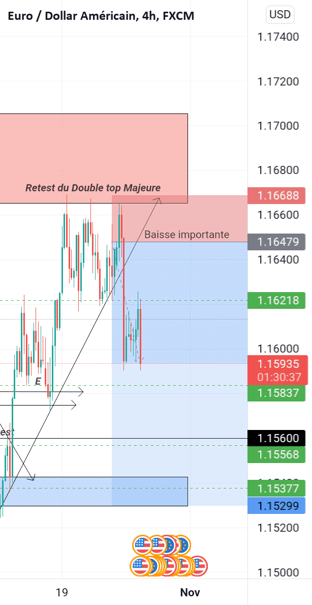 Gain Eurusd baisse importante pour FX:EURUSD par MussaKonate