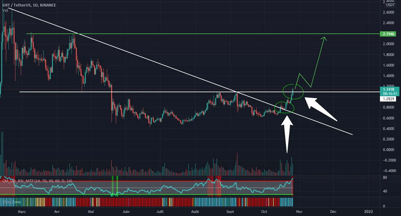 GRT/USDT daily pour BINANCE:GRTUSDT par Trader-des-bois