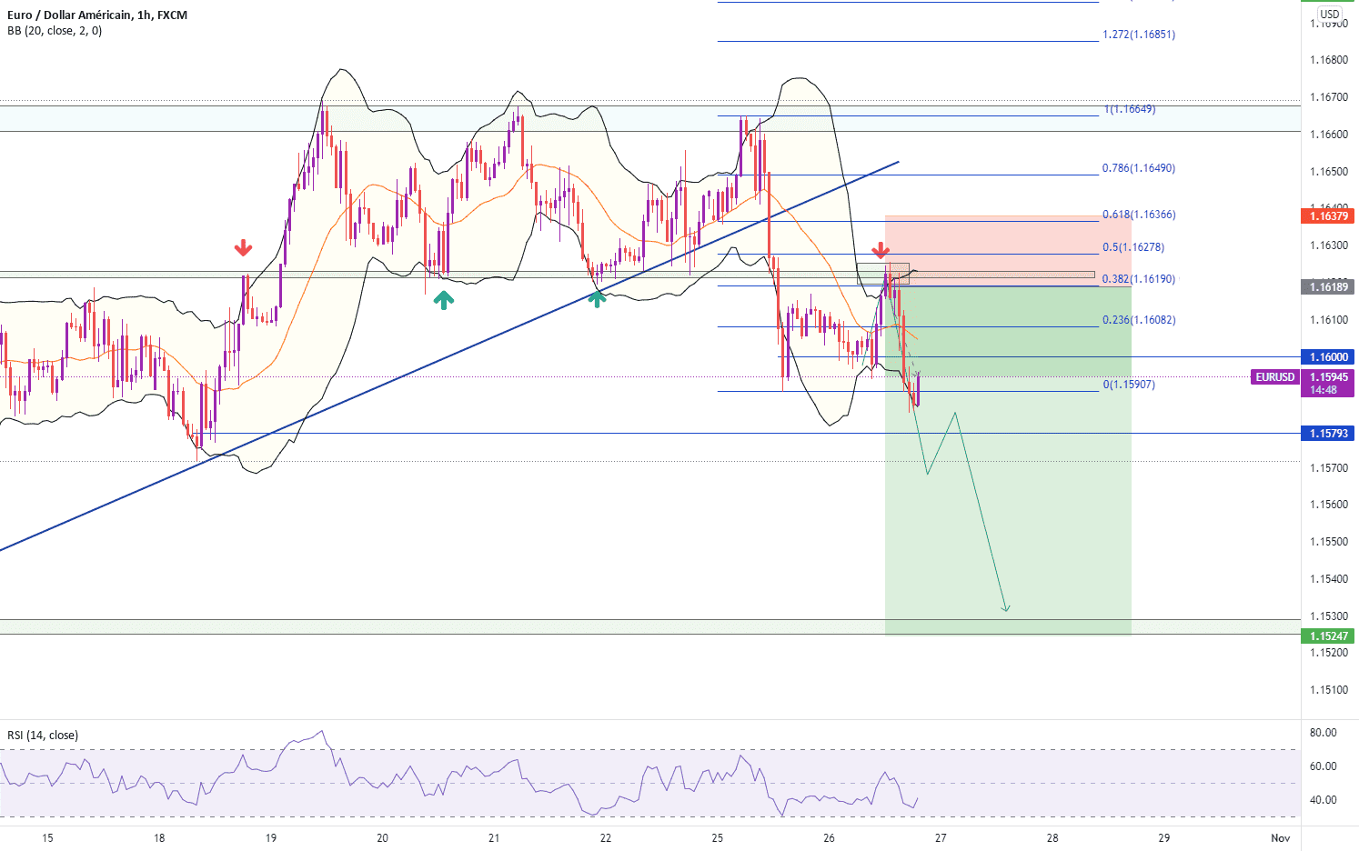 eurusd short +20 pips pour FX:EURUSD par Chakirr