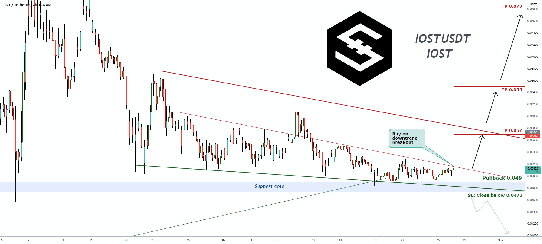 Signal de trading pour IOST USDT pour BINANCE:IOSTUSDT par pullbacksignal