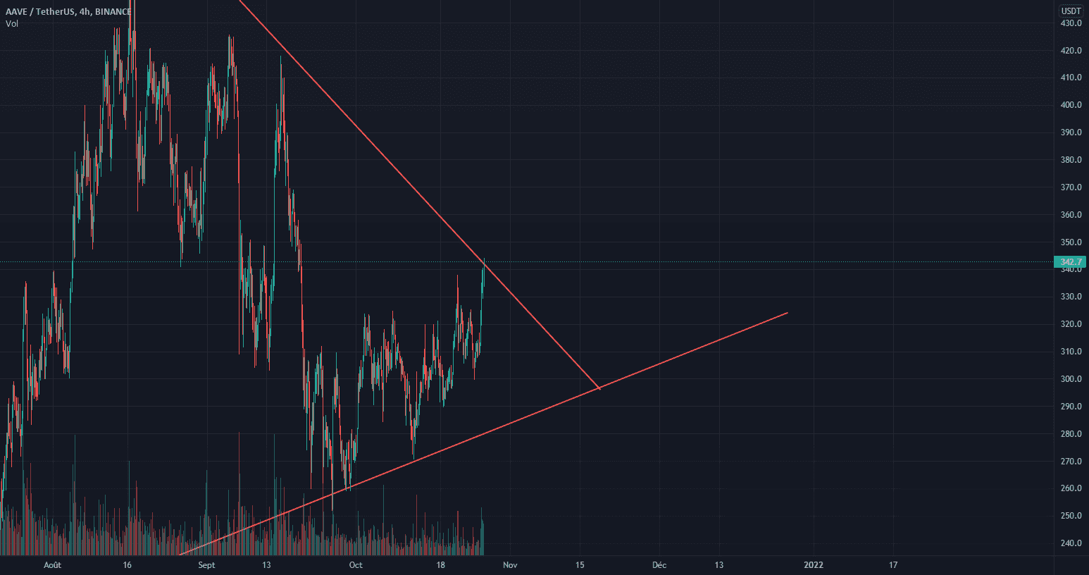 AAVE for BINANCE:AAVEUSDT by Zlek