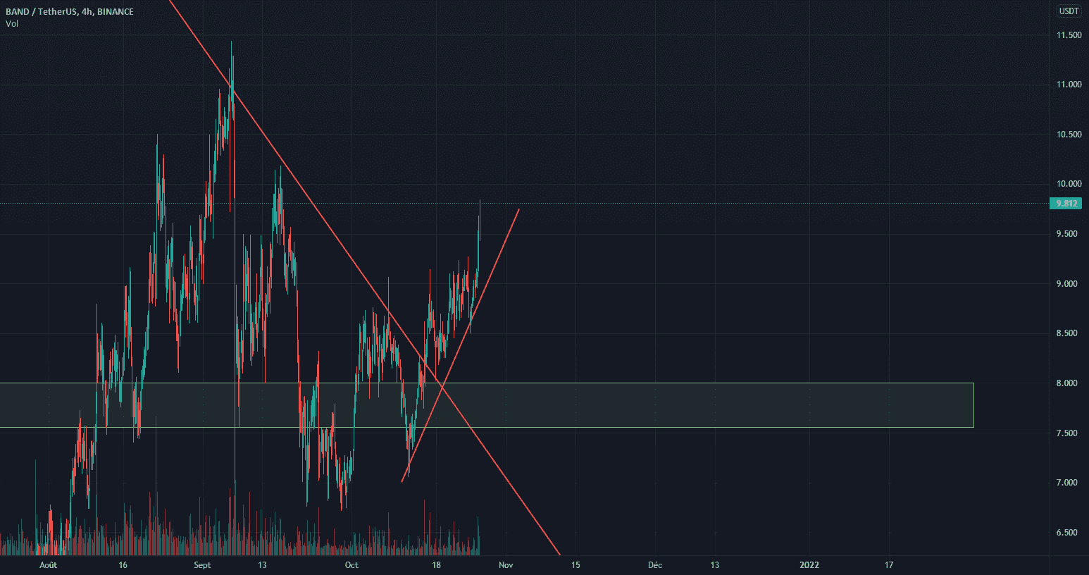 BAND pour BINANCE:BANDUSDT par Zlek