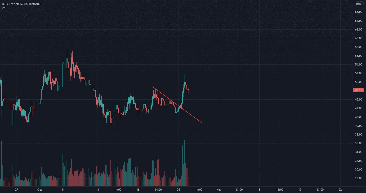 ICP pour BINANCE:ICPUSDT par Zlek