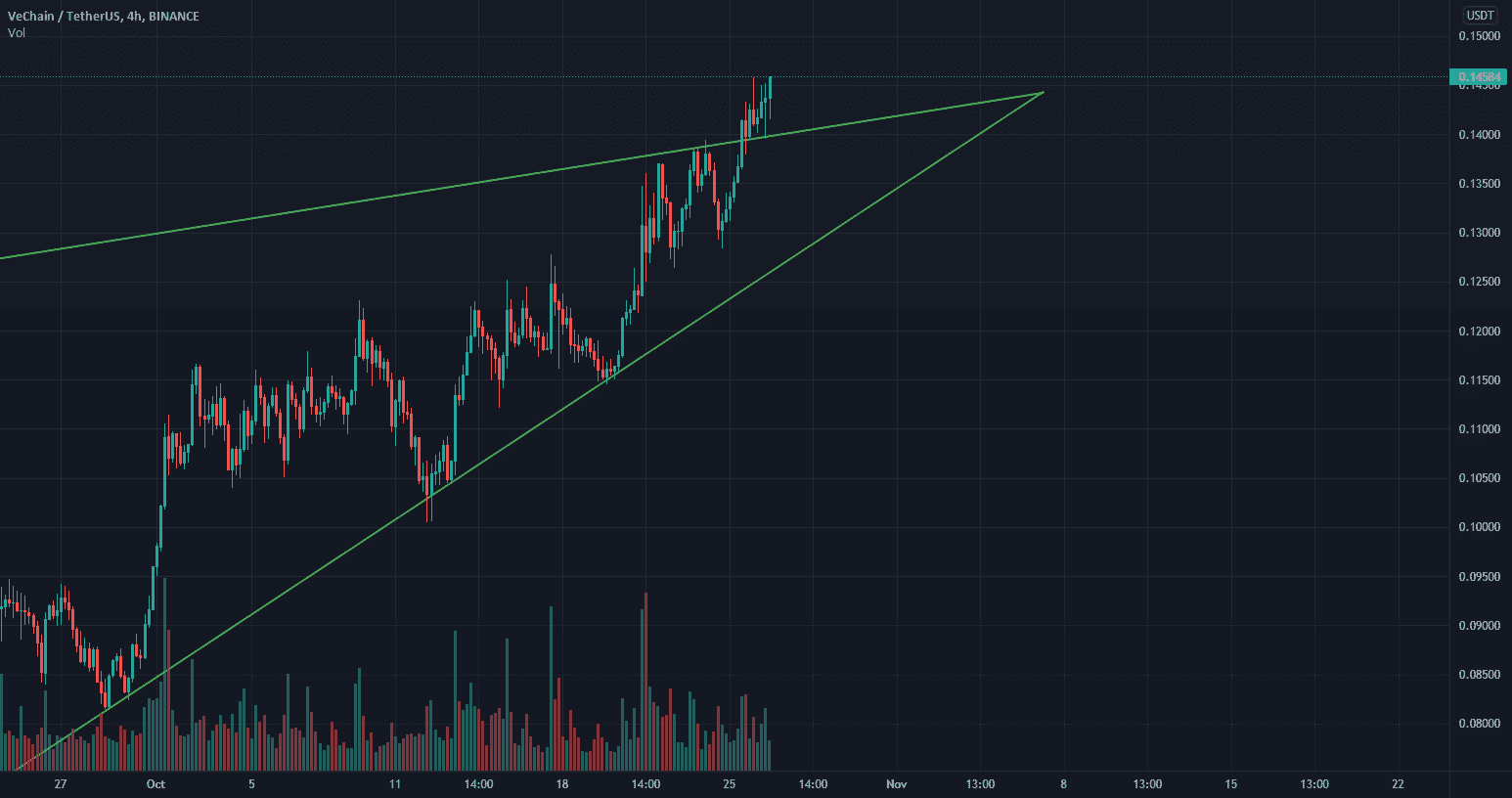 VET pour BINANCE:VETUSDT par Zlek