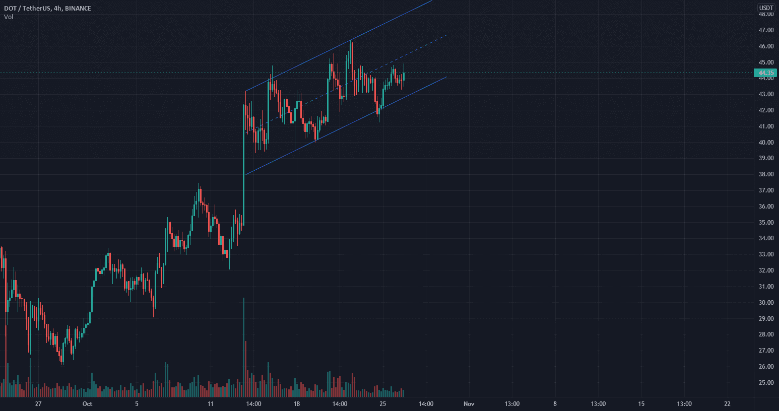 DOT pour BINANCE:DOTUSDT par Zlek