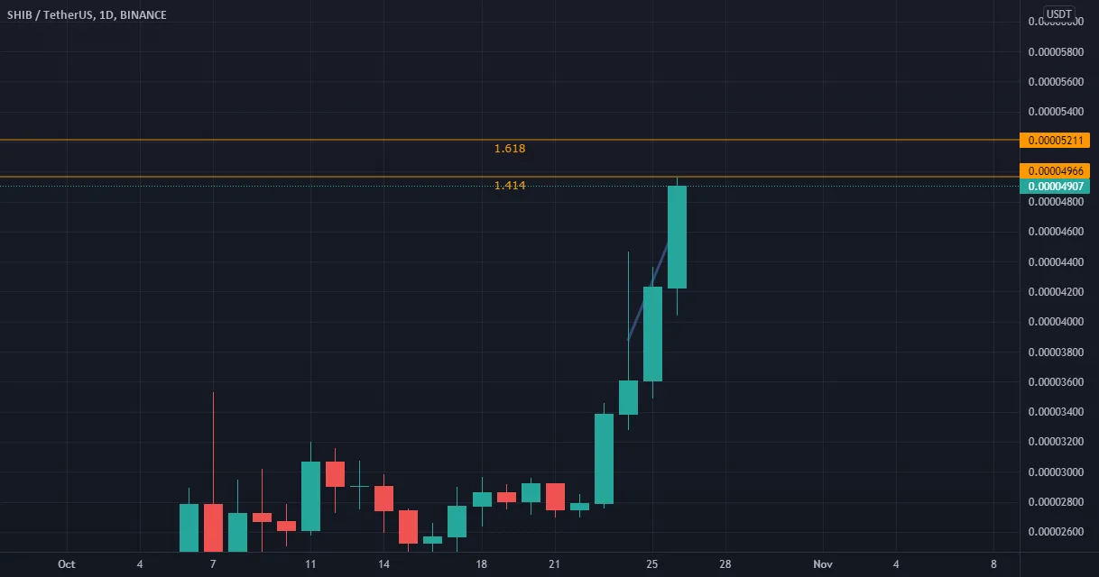 SHIB 1er ligne profit Touché pour BINANCE:SHIBUSDT par CryptoSphereAnalyse