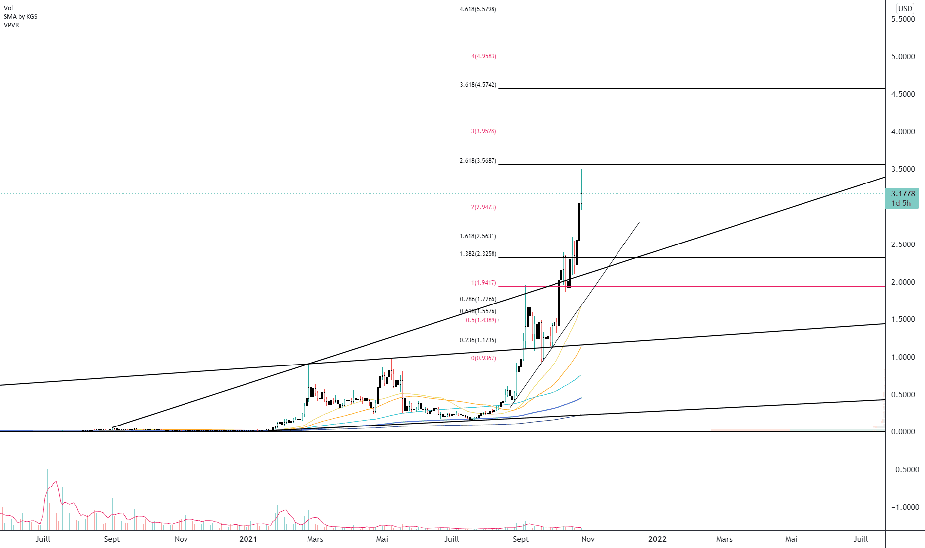 FTM/USD (Daily) pour BINANCE:FTMUSD par Damo5444