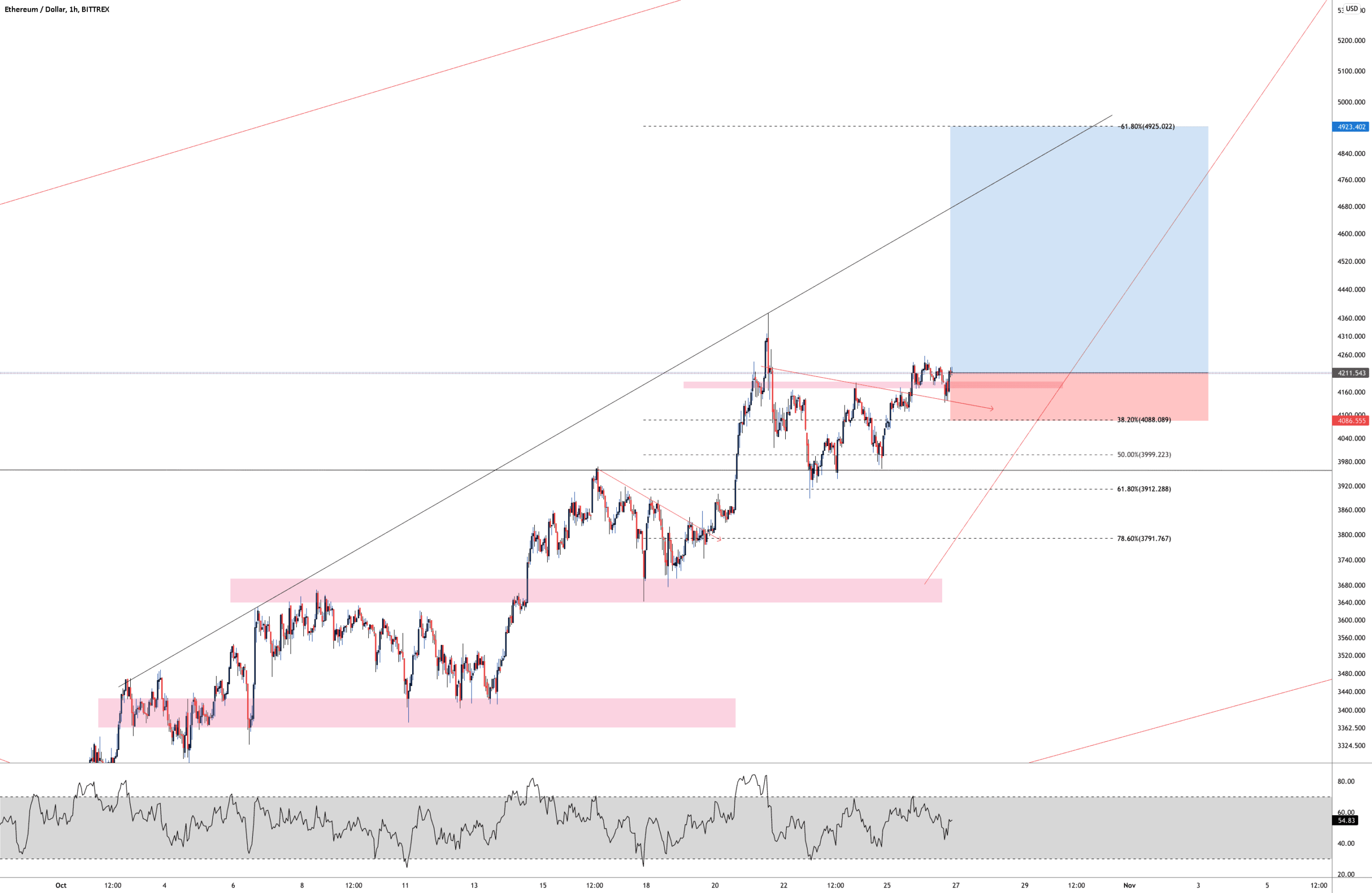 ETHEREUM COMPORTEMENT INTERESSANT pour BITTREX:ETHUSD par Aicky92