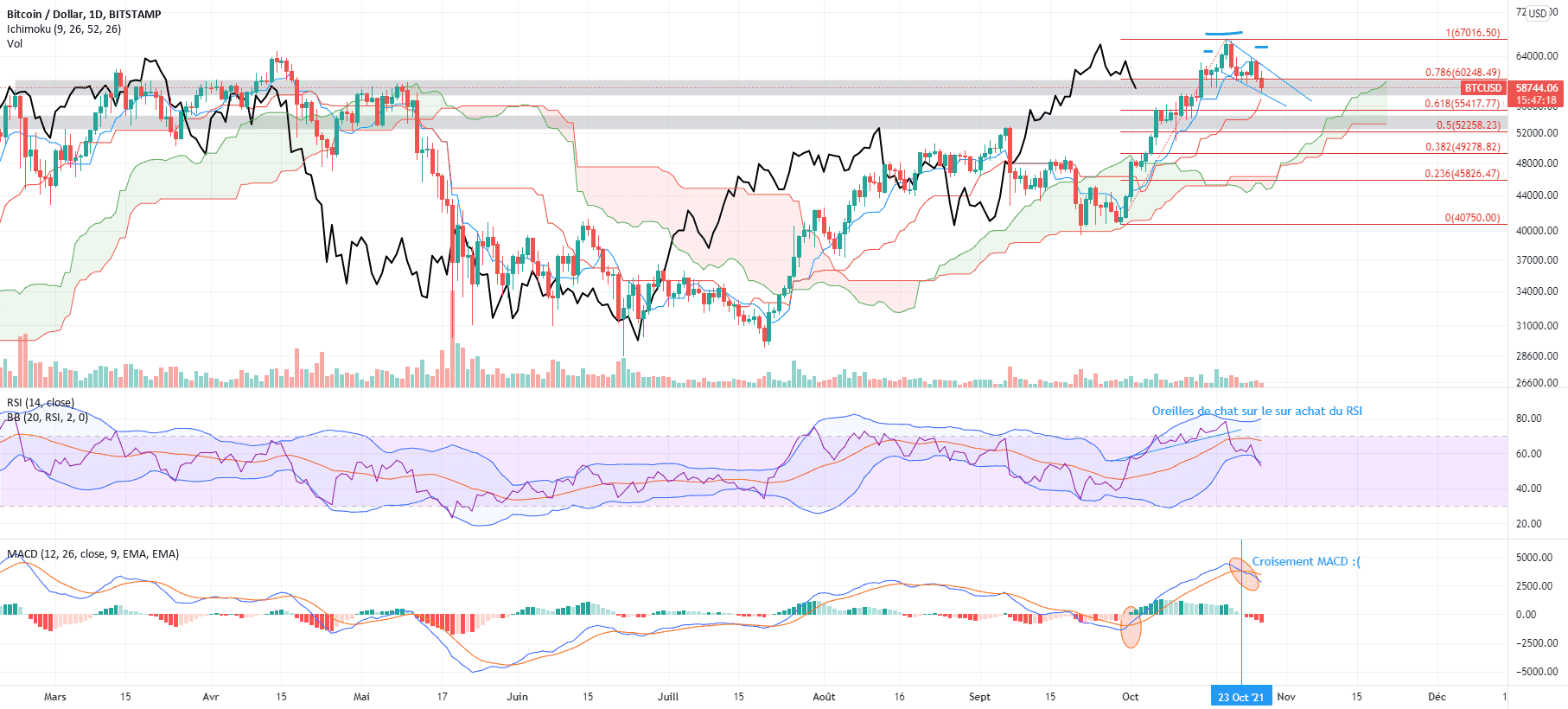 Bitcoin sous pression pour BITSTAMP:BTCUSD par V2V45AMG