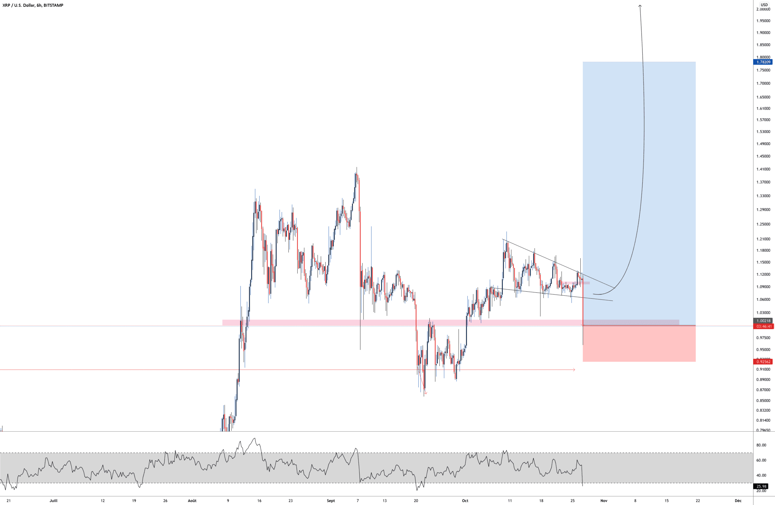 XRP ON DECHARGE LE TRAIN ! pour BITSTAMP:XRPUSD par Aicky92