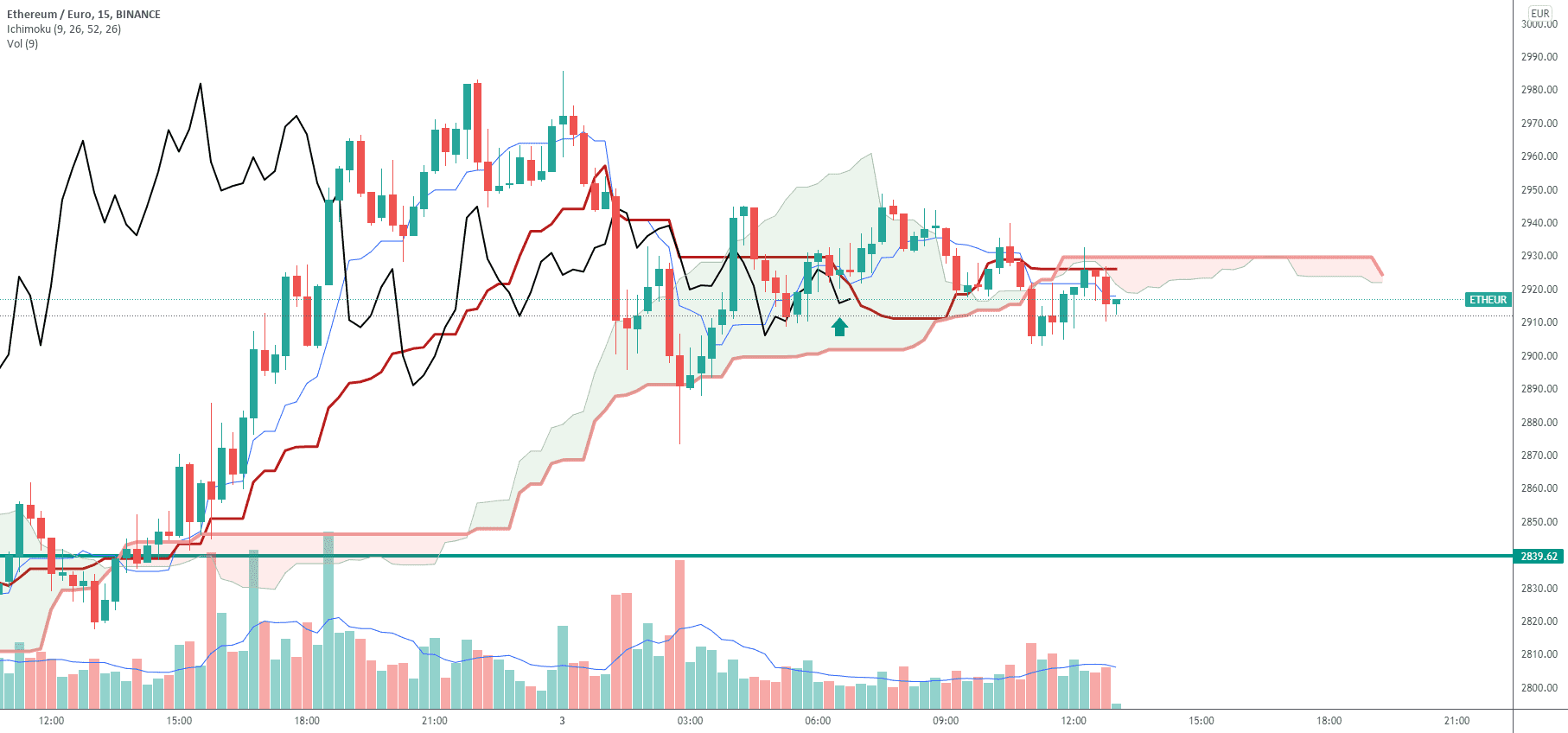 Retournement baissier M15 pour BINANCE:ETHEUR par lagantoise93