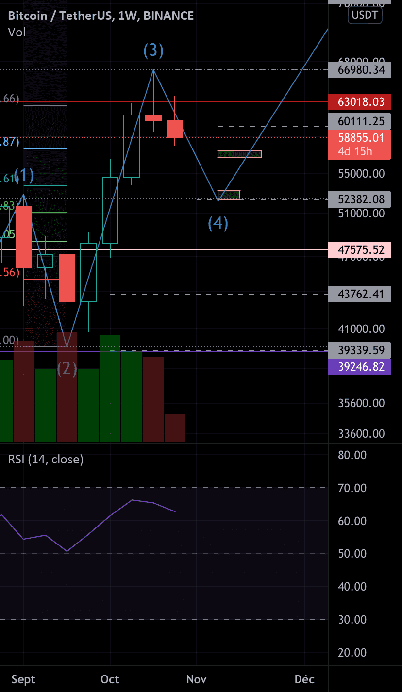 Correction vague 4 btc pour BINANCE:BTCUSDT par virvolta