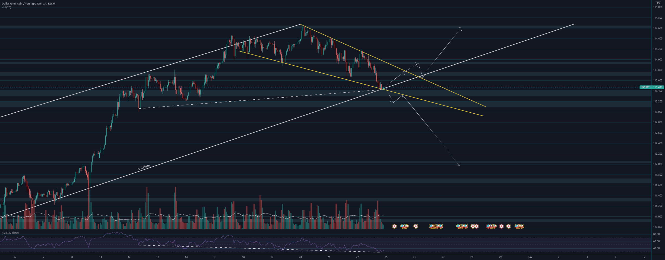 USD/JPY for FX:USDJPY by Yom2123