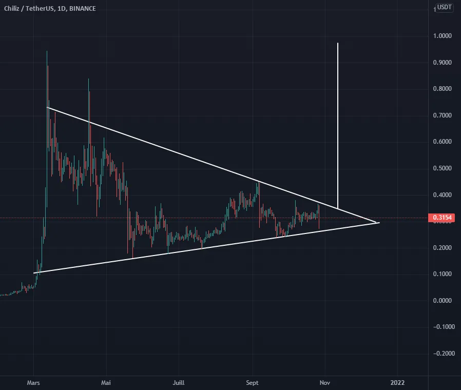 CHZ en triangle ! pour BINANCE:CHZUSDT par CryptoSphereAnalyse