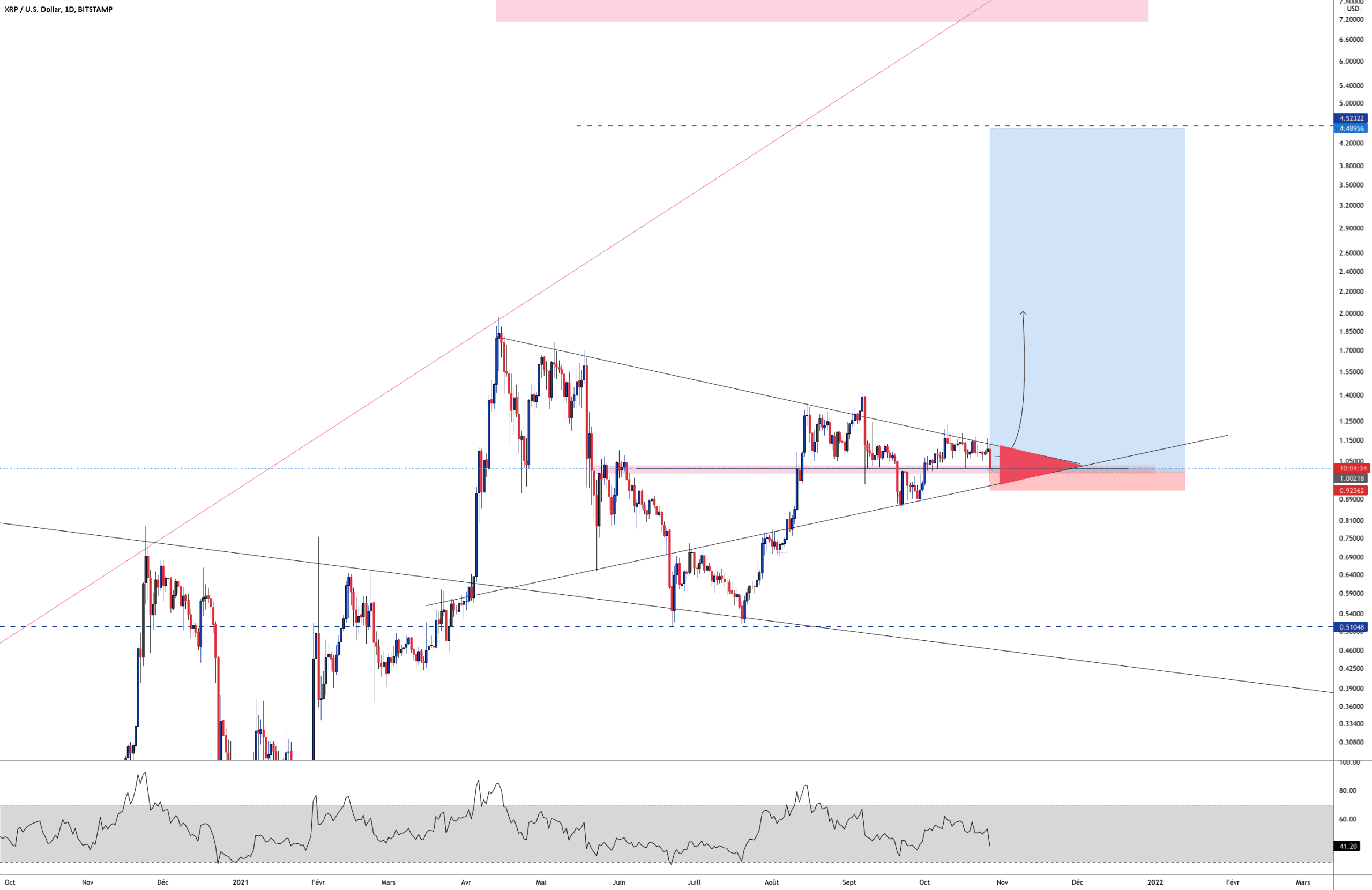 XRP ARRIVE A SA FIN ! pour BITSTAMP:XRPUSD par Aicky92