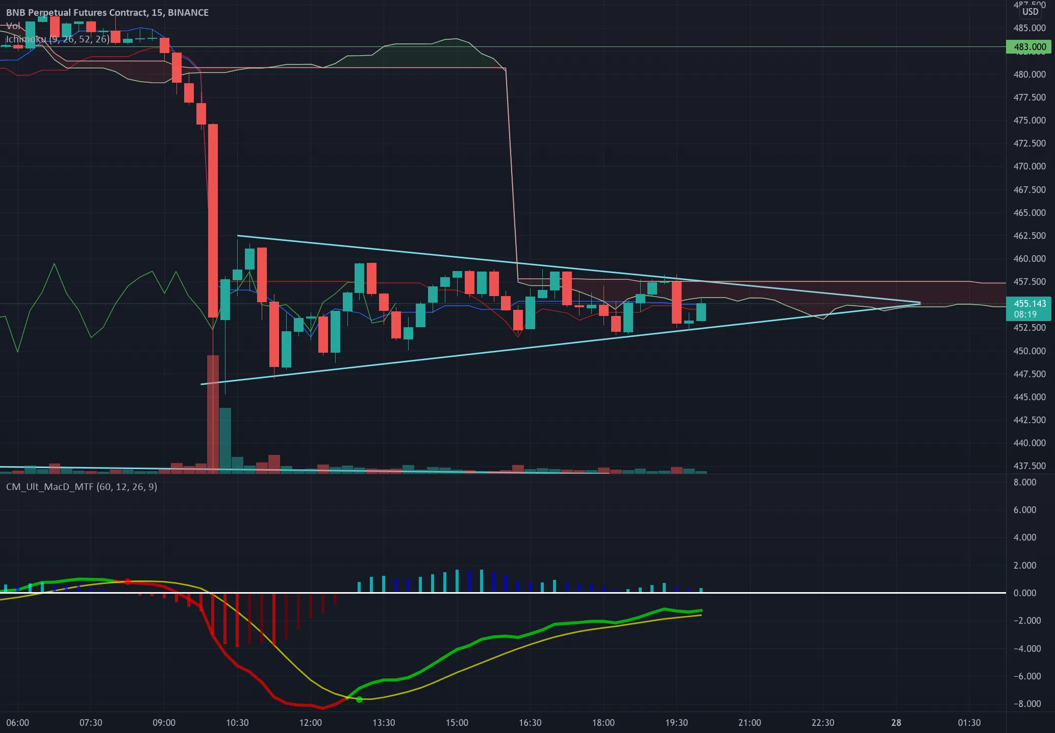 Triangle descendant en M15 pour BINANCE:BNBPERP par baptistebrel