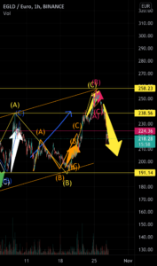 Structure EGLD du 22 octobre validée pour BINANCE:EGLDEUR par mattRmatt