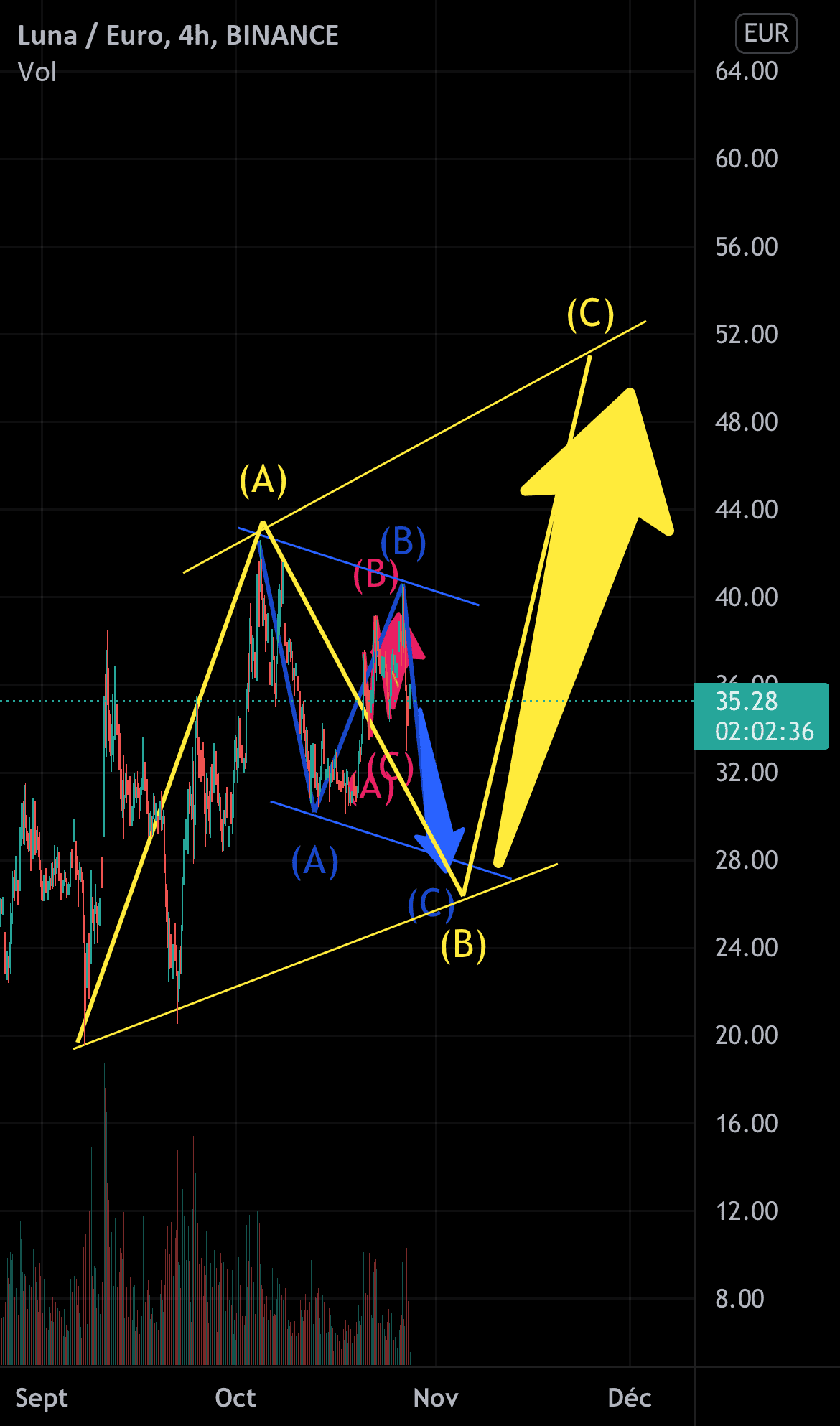 Prochain potentiel mouvement sur LUNA pour BINANCE:LUNAEUR par mattRmatt