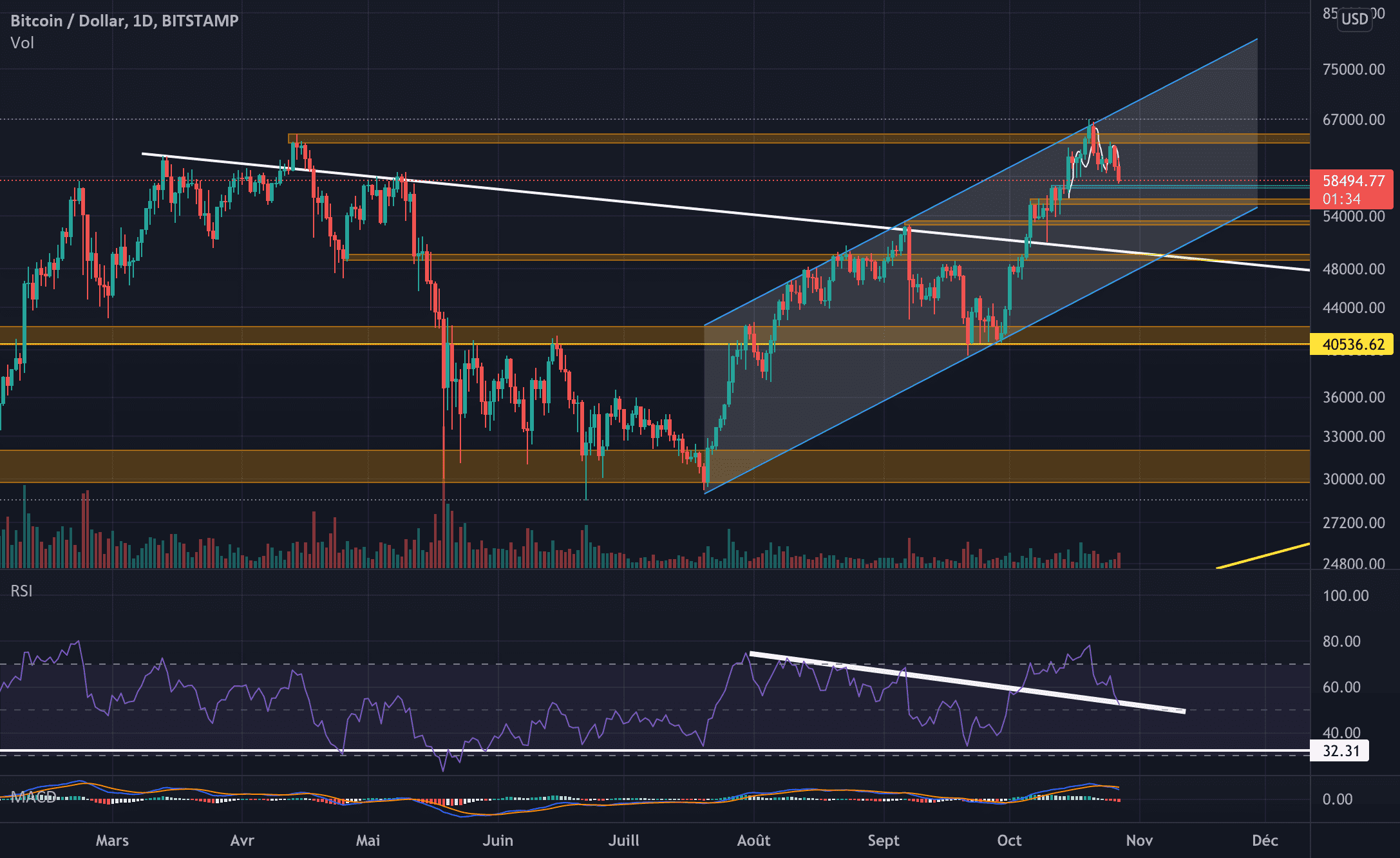 EXCLUSIF: $BTC canal haussier + Support RSI pour BITSTAMP:BTCUSD par valere200