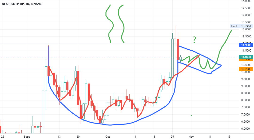 Near boit la tasse à nouveau ? pour BINANCE:NEARUSDTPERP par Pax24