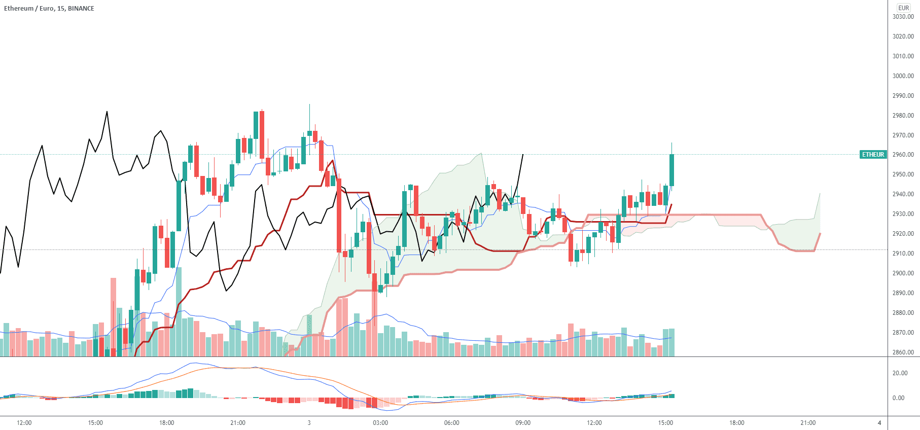 Reprise tendance haussière M15 pour BINANCE:ETHEUR par lagantoise93