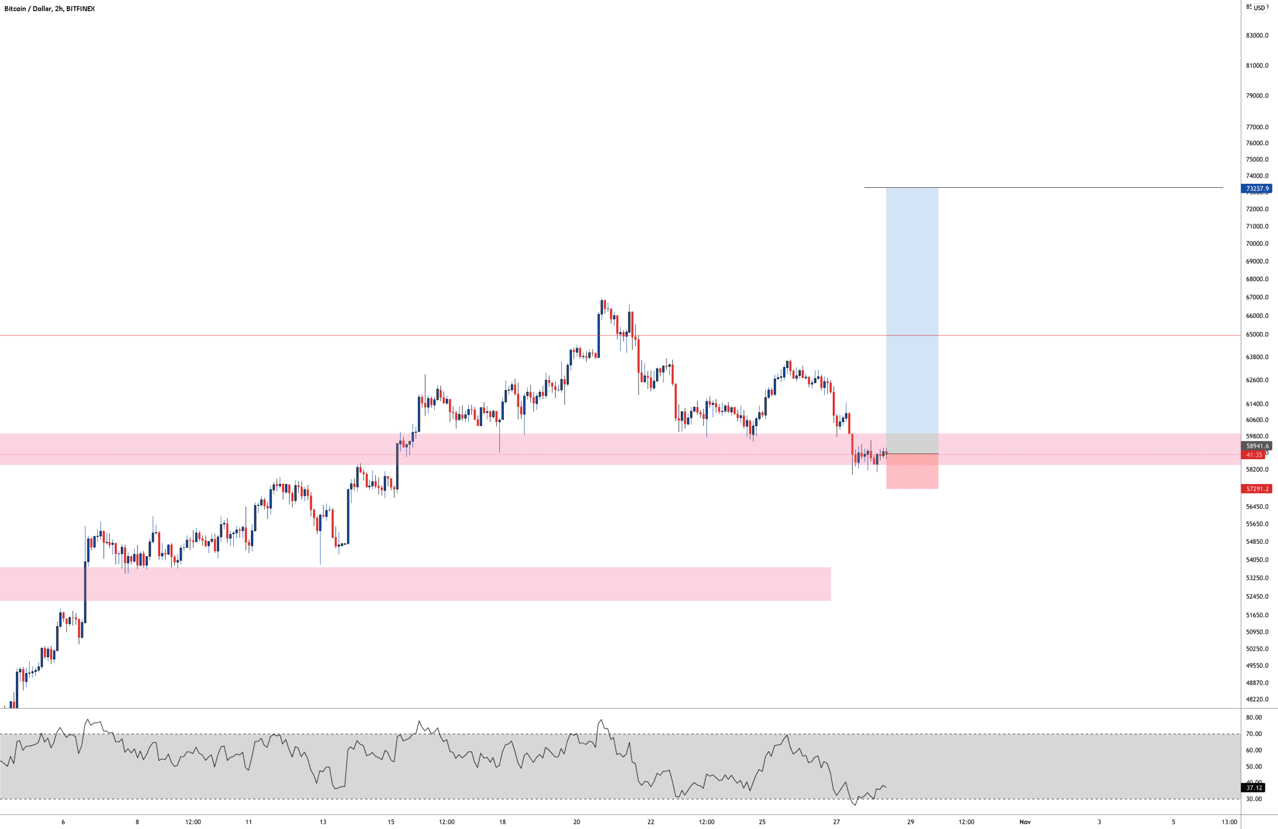 BTC BULLISH pour BITFINEX:BTCUSD par Aicky92