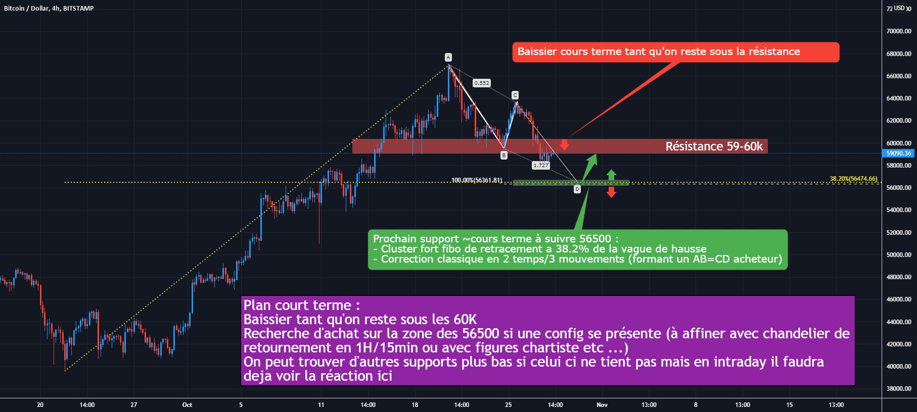 BTC/USD 4H : Niveaux cours terme à suivre pour BITSTAMP:BTCUSD par Antoine-Diabolo