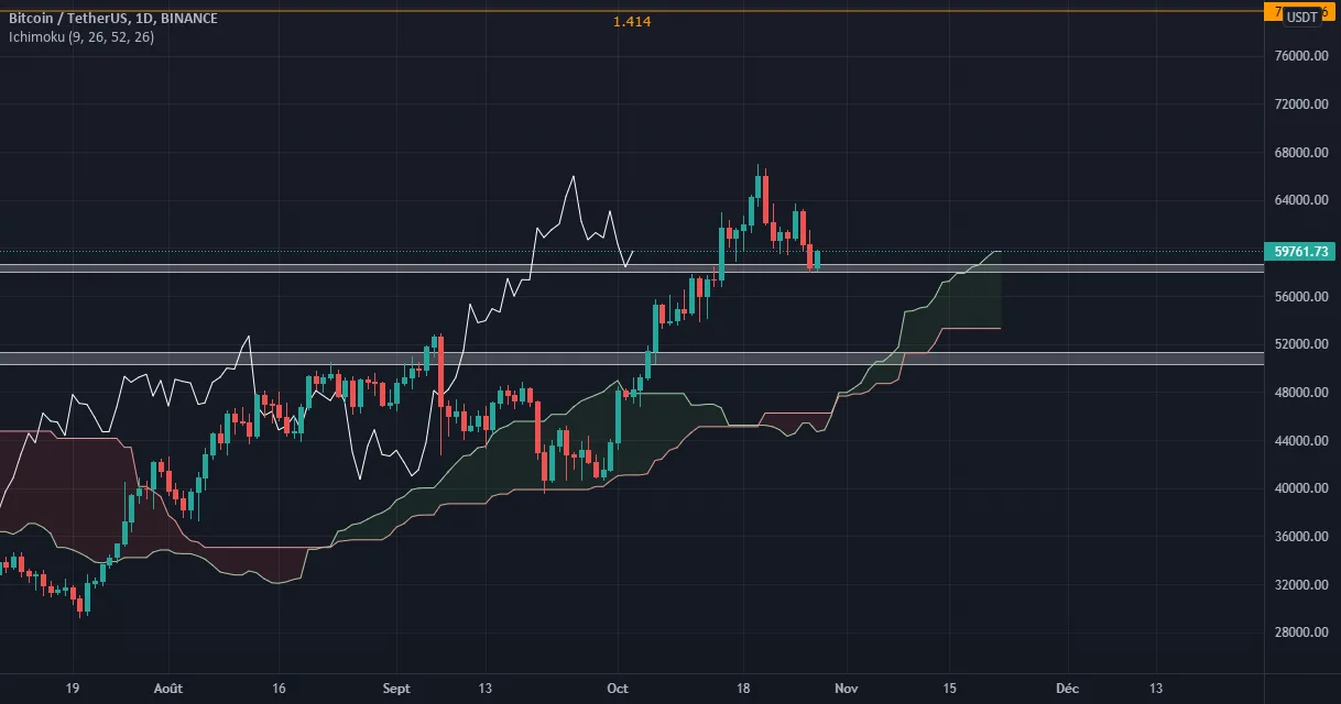 BITCOIN au 70 000$ ? pour BINANCE:BTCUSDT par CryptoSphereAnalyse