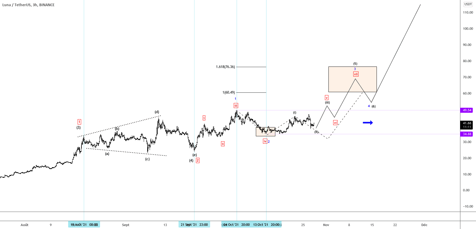 LUNAUSDT UPDATE 28/10/2021 - VUE 3H - Attente de confirmation pour BINANCE:LUNAUSDT par TheTradersCorner