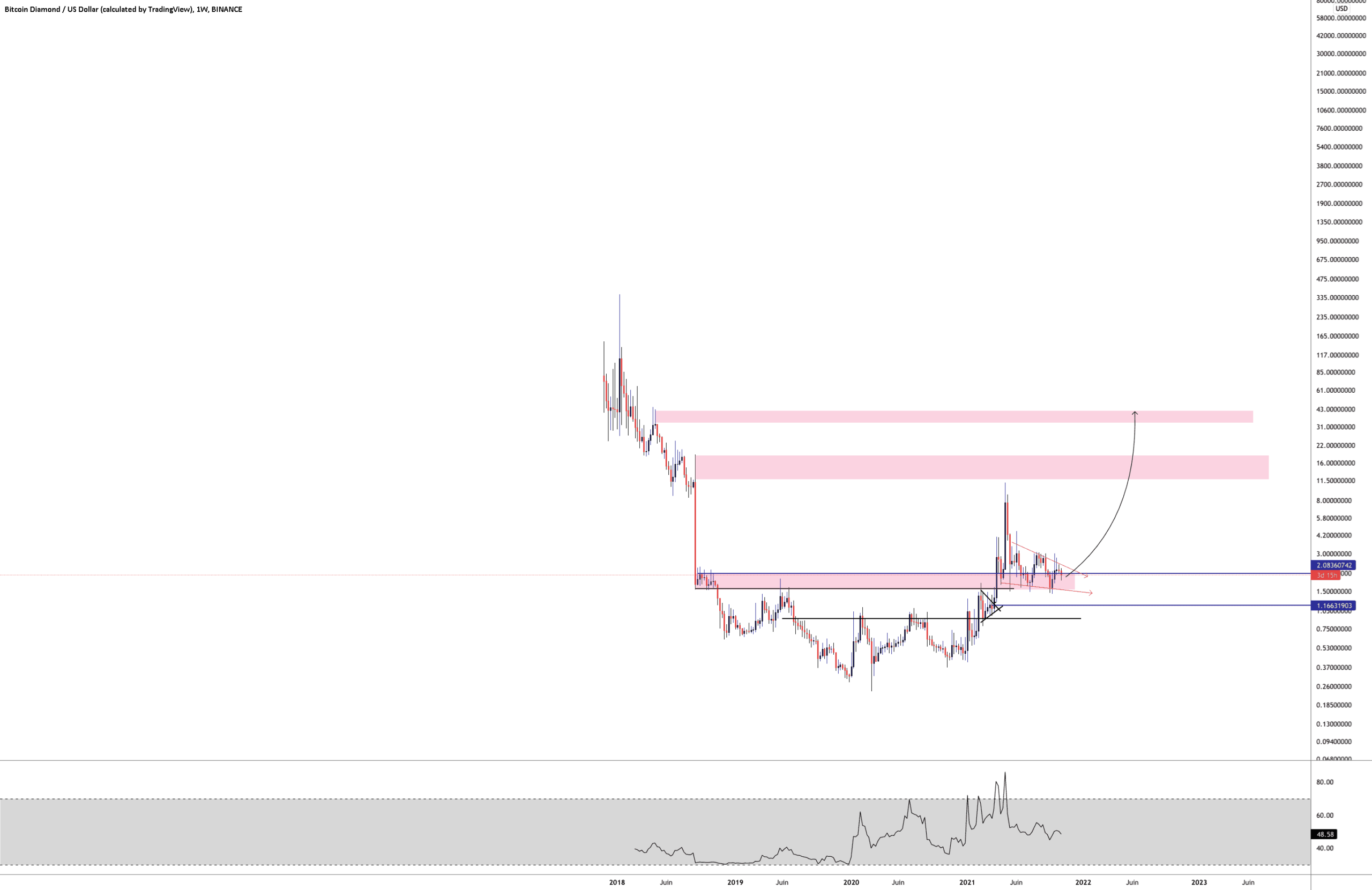 BITCOIN DIAMOND pour BINANCE:BCDUSD par Aicky92