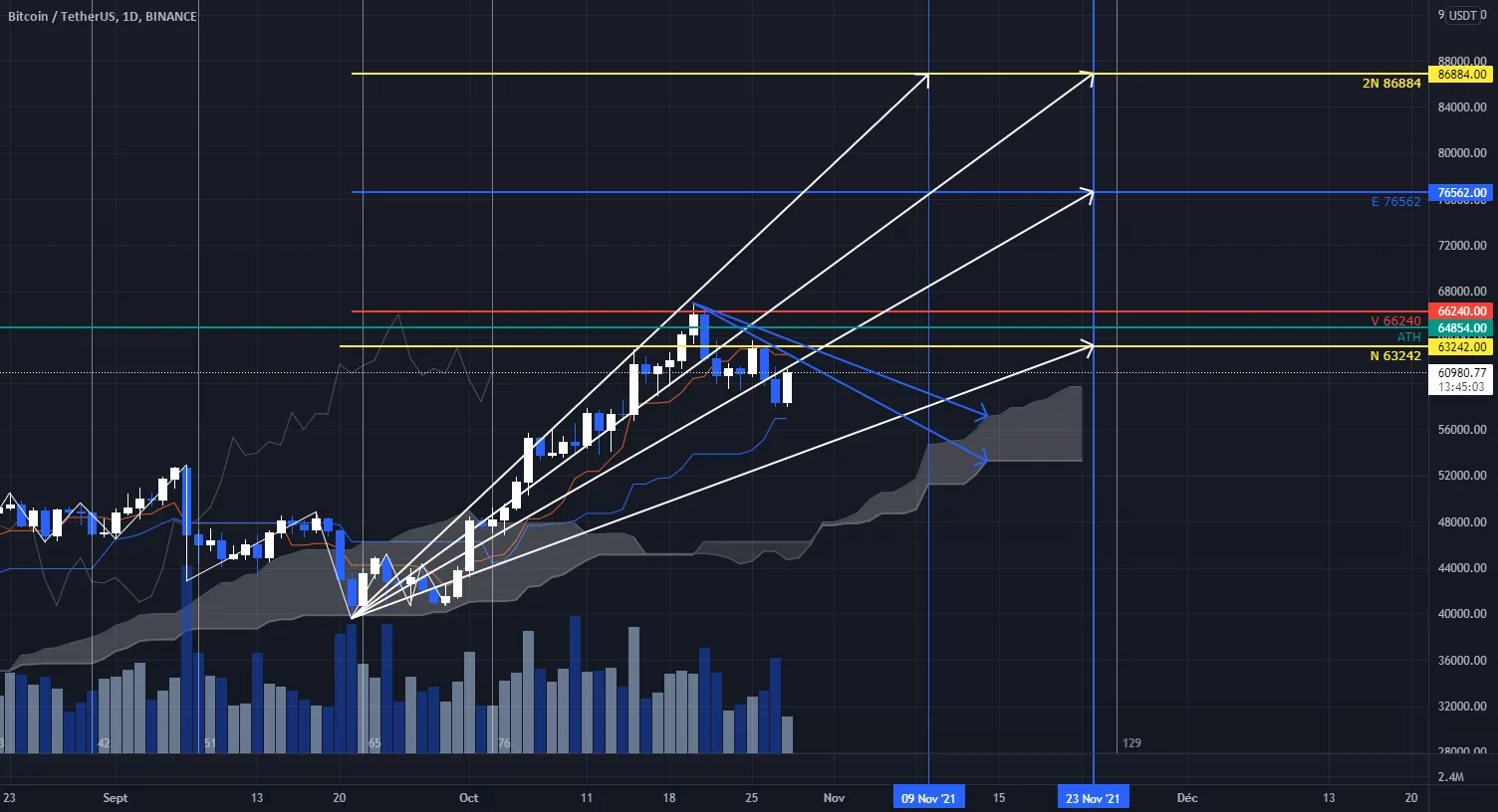 #BTCUSDT #ichimoku Rebond technique mais attention !!!! pour BINANCE:BTCUSDT par CryptoDarkwolf