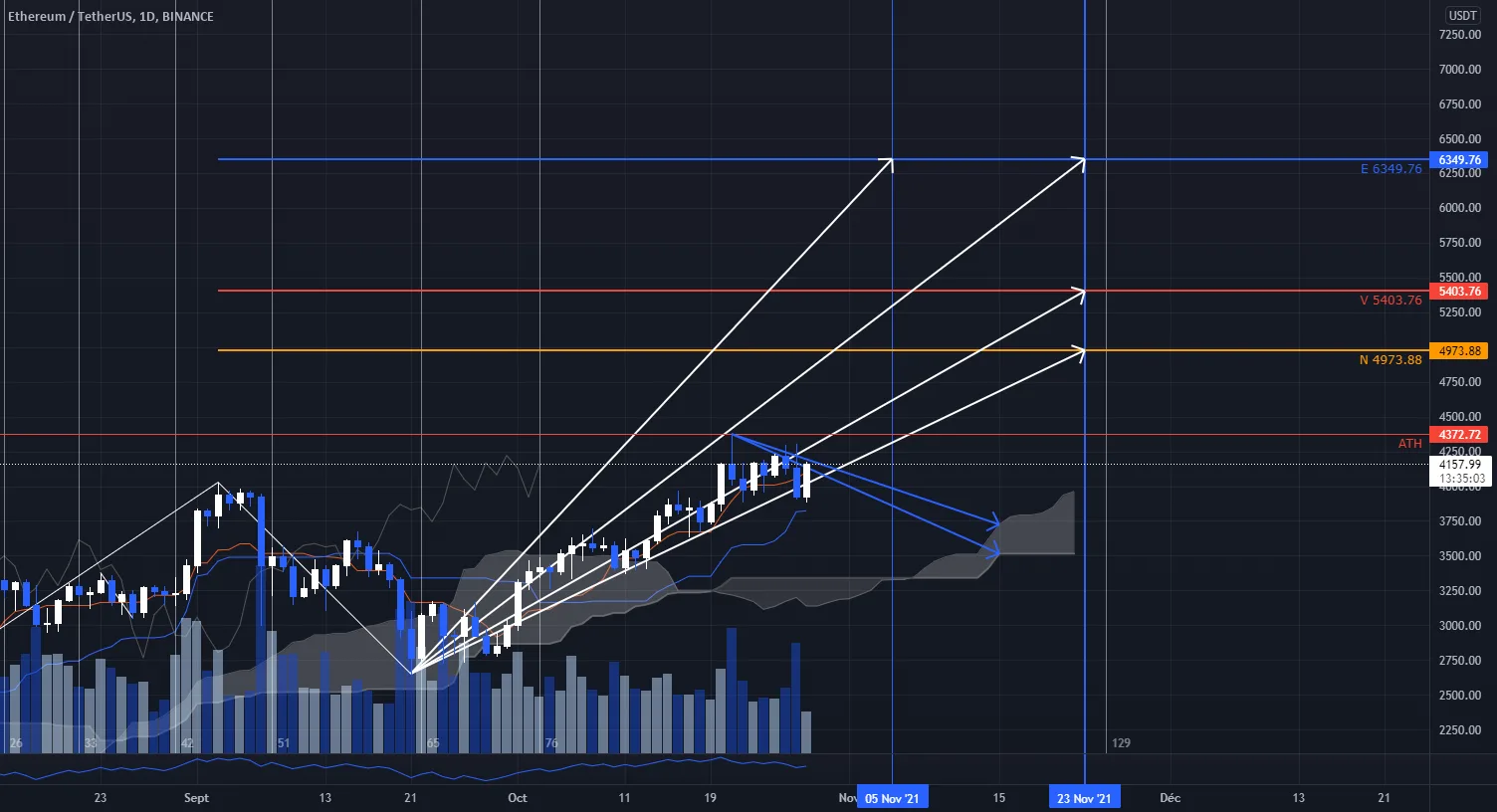 #ETH #ICHIMOKU Reprise de la Hausse !!!! pour BINANCE:ETHUSDT par CryptoDarkwolf